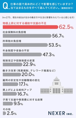 仕事の面で具体的にどこで影響を感じているか