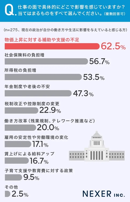 仕事の面で具体的にどこで影響を感じているか
