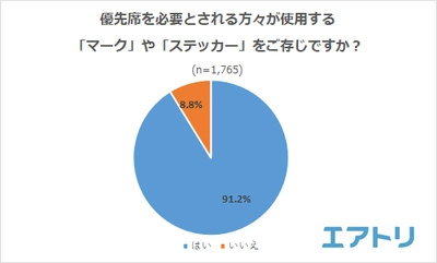 4 割以上が席を譲ることを“ためらった”理由の 1 位は「とても疲れていたから」 譲らない人を見かけても何も言わずトラブルを避ける傾向に。 国内では「札幌」がモデルケースになるか!?