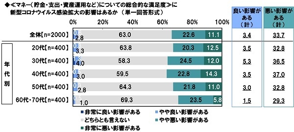 ≪マネー（貯金・支出・資産運用など）についての総合的な満足度≫に新型コロナウイルス感染拡大の影響はあるか