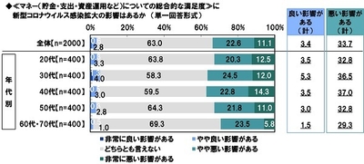 ≪マネー(貯金・支出・資産運用など)についての総合的な満足度≫に新型コロナウイルス感染拡大の影響はあるか