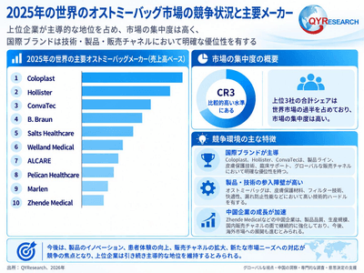 図．  世界のオストミーバッグ市場：競争環境と主要メーカー