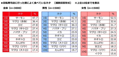 よく食べているネタ