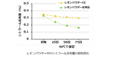 レモン丸ごとの風味を感じる『レモンパウダーCE』 レモンのフレッシュな香りと爽やかな酸味を味わえるパウダーを開発