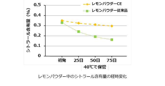 レモンパウダーCEグラフ