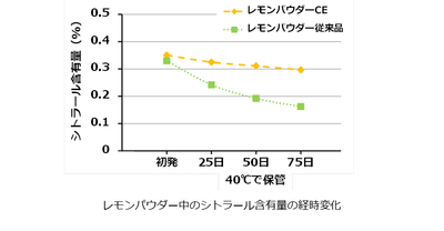 レモンパウダーCEグラフ