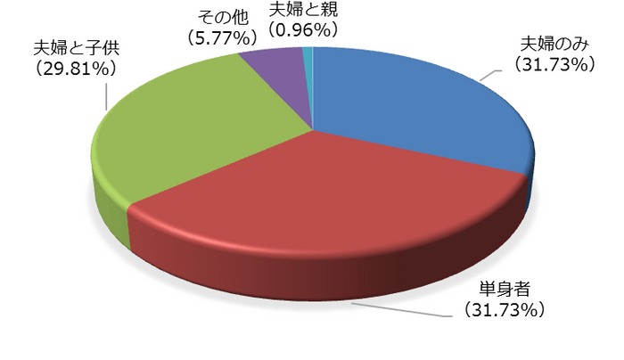 図1 中央区の住宅購入者の家族構成