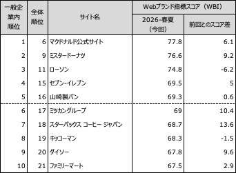 図表2● 【一般企業編(ネット専業企業除く)】Webブランド指数ランキングトップ10