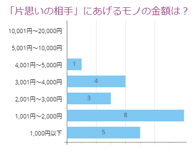 「片思いの相手」金額は？