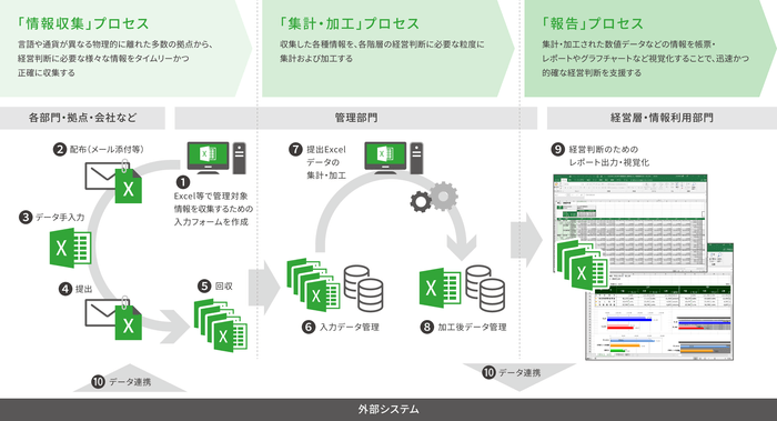 予算管理の対象業務プロセス