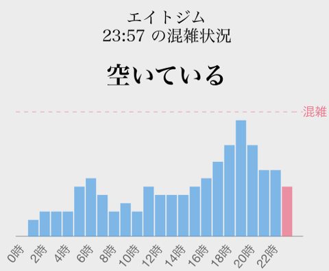 6月中旬、ある日の混雑状況