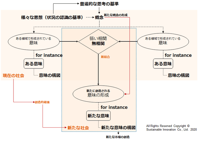 新たな意味形成の思考モデル