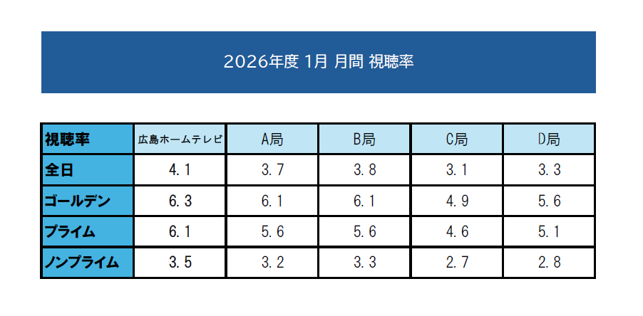 【高視聴率御礼】2026年1月 月間視聴率にて4冠達成