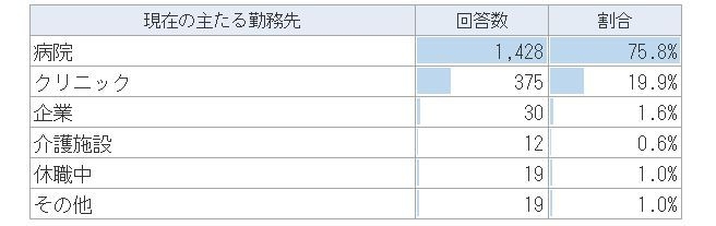 回答者の勤務状況