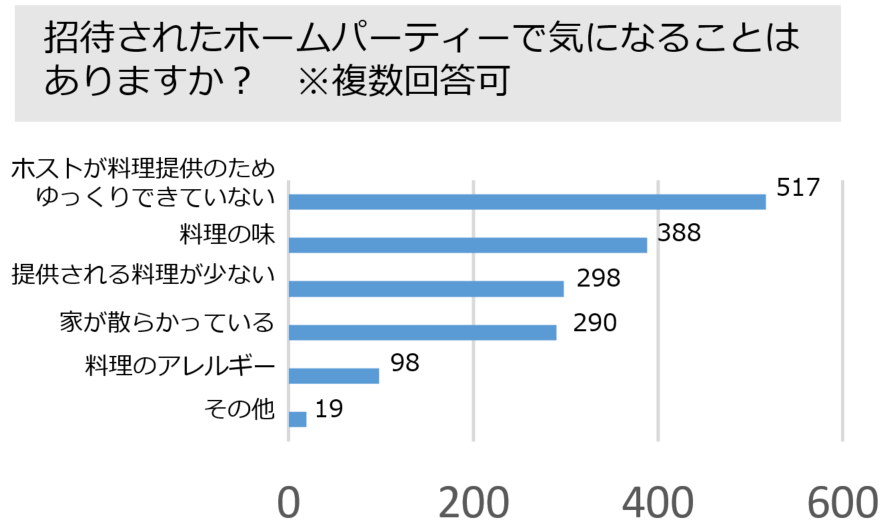調査対象：ゲスト　招待されたホームパーティーで気になることは ありますか？※複数回答可
