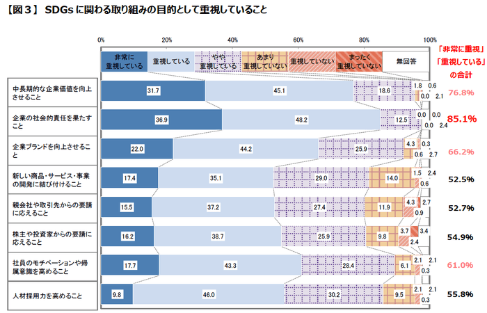 【図3】SDGsに関わる活動の取り組みの目的として重視していること