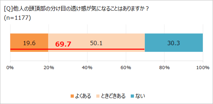 他人の頭頂部が気になるか