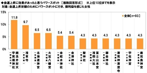 金運上昇に効果があったパワースポット