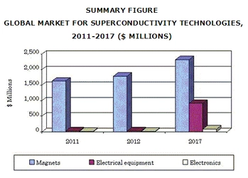 世界における超伝導体市場は2017年に33億ドルに達する見込み