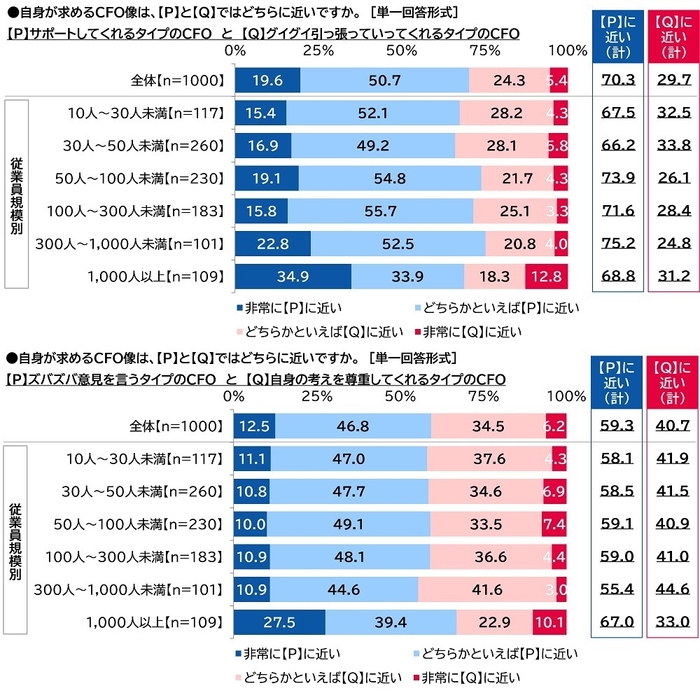 求めるCFO像（2）