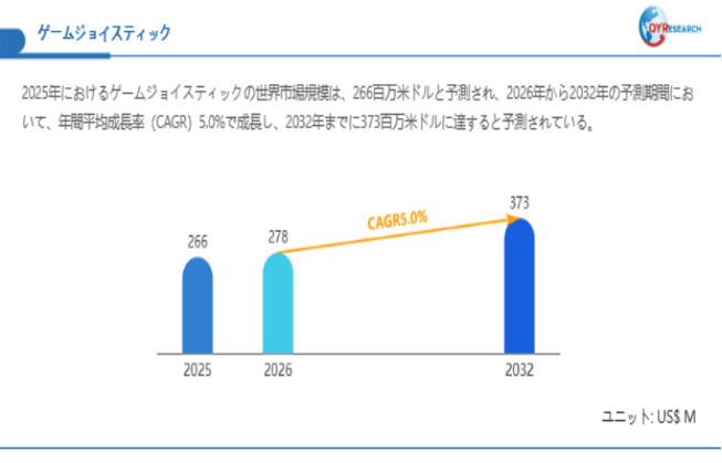 上記データは、QYResearch報告書「ゲームジョイスティック―グローバル市場シェアとランキング、全体の売上と需要予測、2026～2032」に基づく