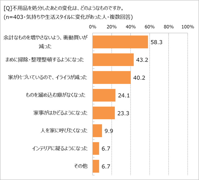 気持ちや生活、どう変化した？