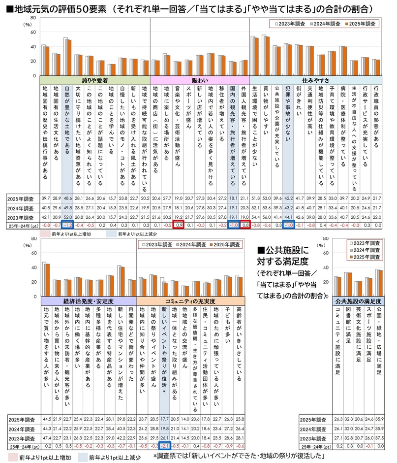 図5_地域元気の評価50要素、公共施設に対する満足度
