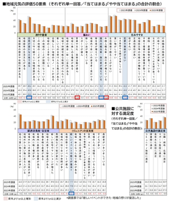 図5_地域元気の評価50要素、公共施設に対する満足度