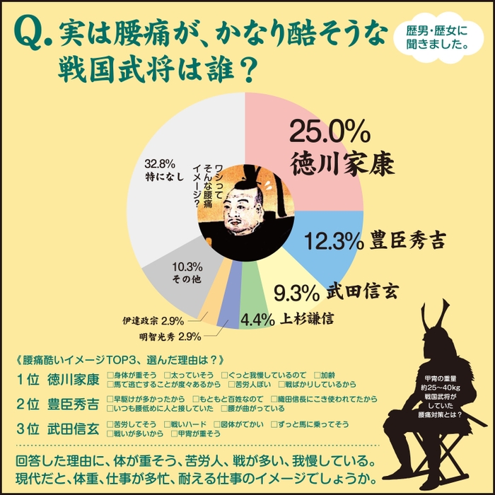 腰痛がヒドそうな武将は?