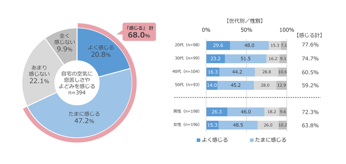 図2　自宅の空気に息苦しさ（閉塞感・密閉感）やよどみ（こもっている、滞留している感じ）を感じる