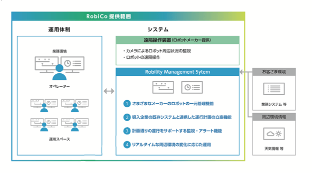 RobiCo(TM)のサービス提供範囲のイメージ      