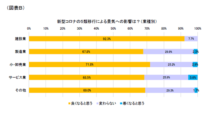 図表B