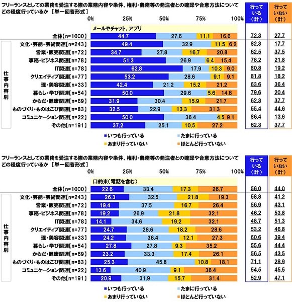 フリーランスとしての業務を受注する際の業務内容や条件、権利・義務等の発注者との確認や合意方法についてどの程度行っているか（2）