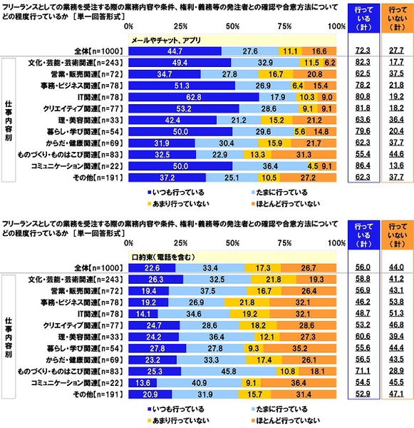 フリーランスとしての業務を受注する際の業務内容や条件、権利・義務等の発注者との確認や合意方法についてどの程度行っているか(2)