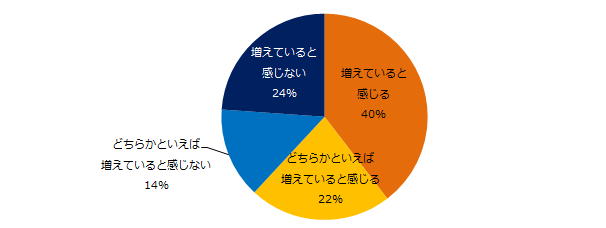 「ミドル世代の転職者に対し、企業が求めるリーダー像が変化していると感じる（変化していると感じる、どちらかといえば変化していると感じる）」と回答した方に伺います。リーダー像の変化に対応するため、幹部教育を行なっている企業は増えていると感じますか？