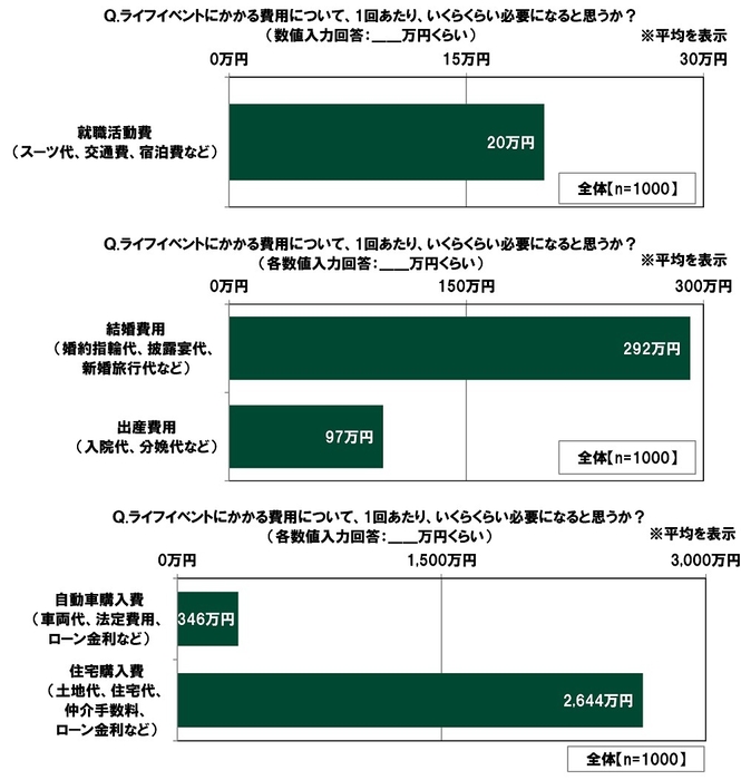 ライフイベントにかかる費用について、1回あたり、いくらくらい必要になると思うか