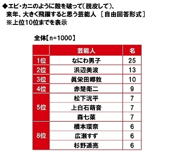 エビ・カニのように殻を破って（脱皮して）、来年、大きく飛躍すると思う芸能人