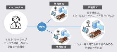 トラックスケールメーカーの鎌長製衡が リモートで複数拠点を一括管理できる新システム 「トラックスケールリモート計量管理システム」を本格提供開始