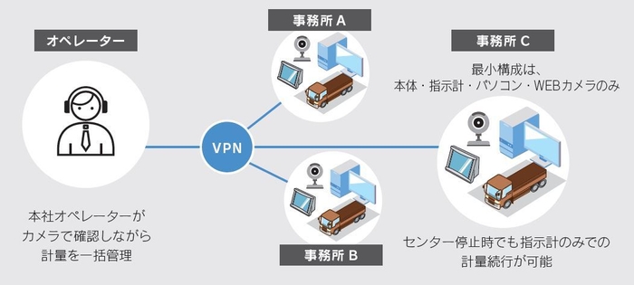 トラックスケールリモート計量管理システム導入事例1