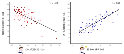 図1．開発した運動能力測定（SMC-Kids）の値が高いほど、既存の代表的な運動能力測定（TGMD-3）のスコアも高い（中程度～高い相関関係）。rs：スピアマンの順位相関係数。