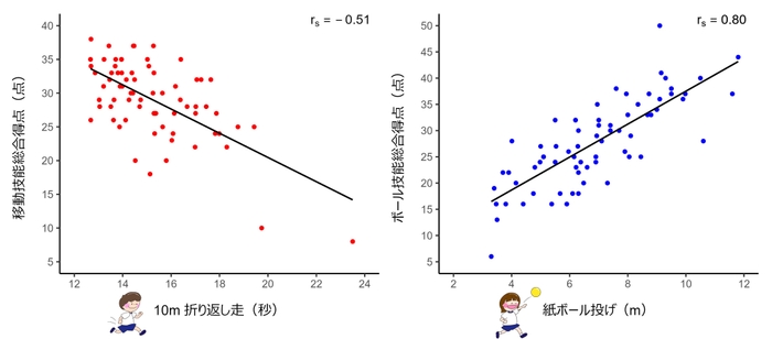 図1．開発した運動能力測定（SMC-Kids）の値が高いほど、既存の代表的な運動能力測定（TGMD-3）のスコアも高い（中程度～高い相関関係）。rs：スピアマンの順位相関係数。