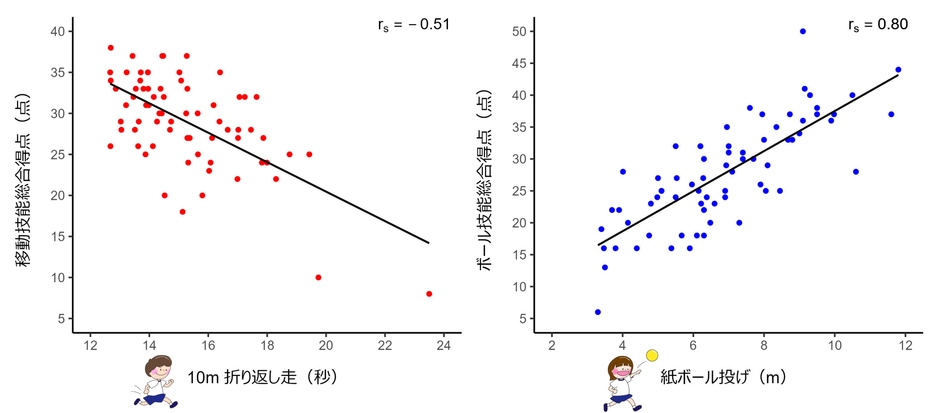 図1.開発した運動能力測定(SMC-Kids)の値が高いほど、既存の代表的な運動能力測定(TGMD-3)のスコアも高い(中程度~高い相関関係)。rs:スピアマンの順位相関係数。