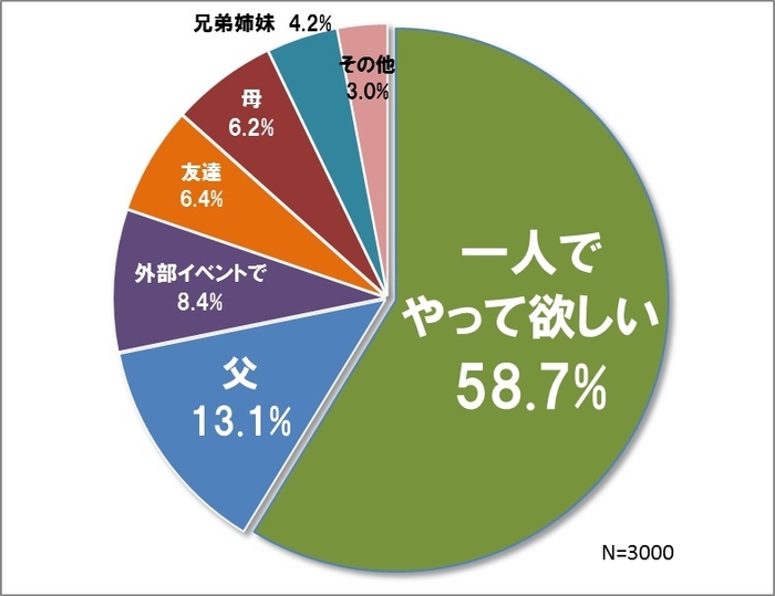 本当は自由研究、誰とやって欲しいか