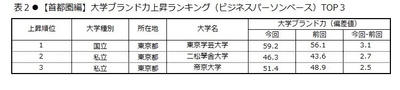 表2 【首都圏編】大学ブランド力上昇ランキング(ビジネスパーソンベース)TOP3