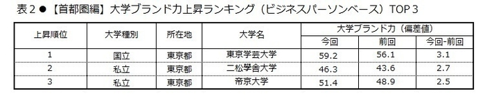 表2　【首都圏編】大学ブランド力上昇ランキング(ビジネスパーソンベース)TOP3