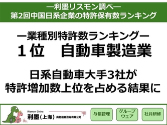 「第2回中国日系企業の特許保有数ランキング」を発表
