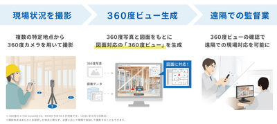 360度カメラ連動機能を活用した現場管理イメージ