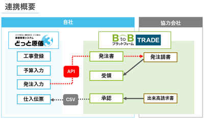 どっと原価3×BtoBプラットフォームTRADE/API連携図