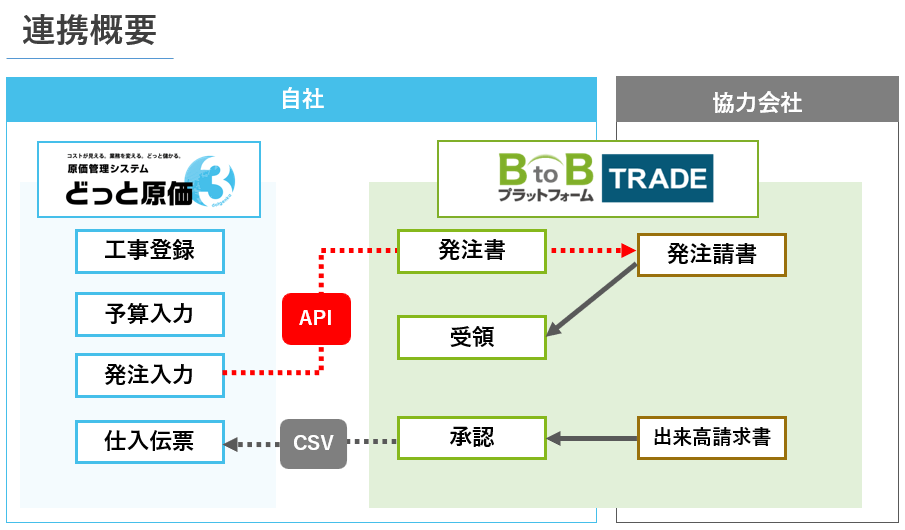 どっと原価3×BtoBプラットフォームTRADE/API連携図