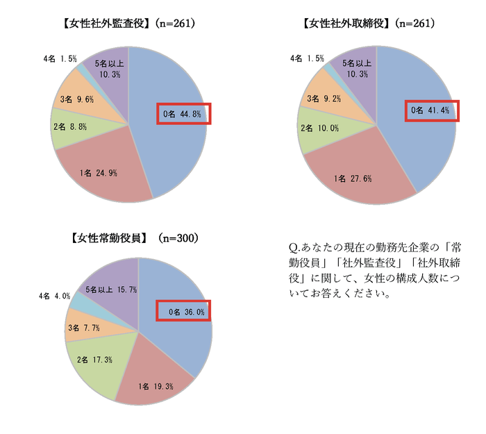 女性の社外役員らの構成人数